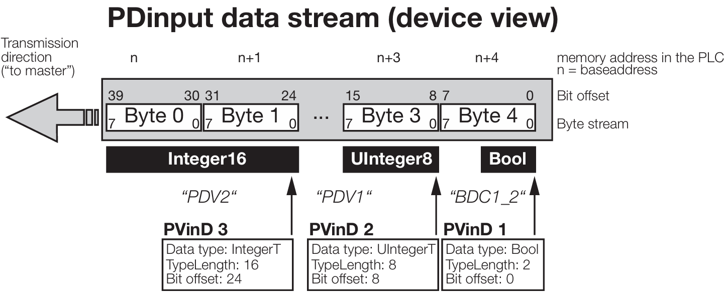 PDinput data stream (device view)