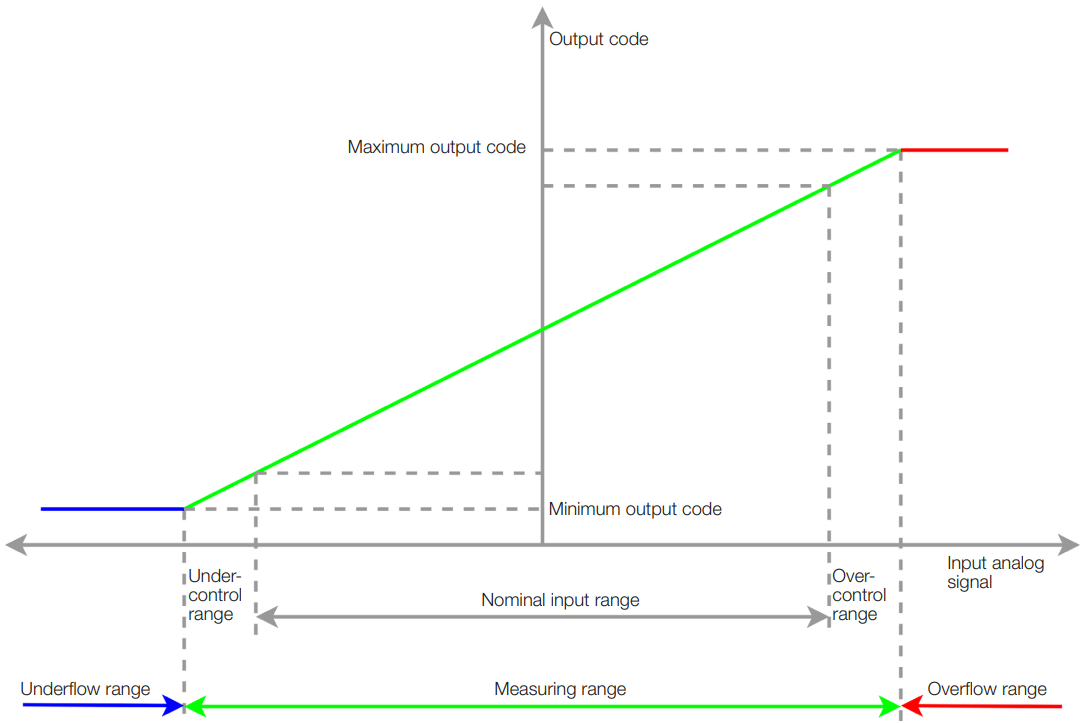 fig-nom-and-meas-range