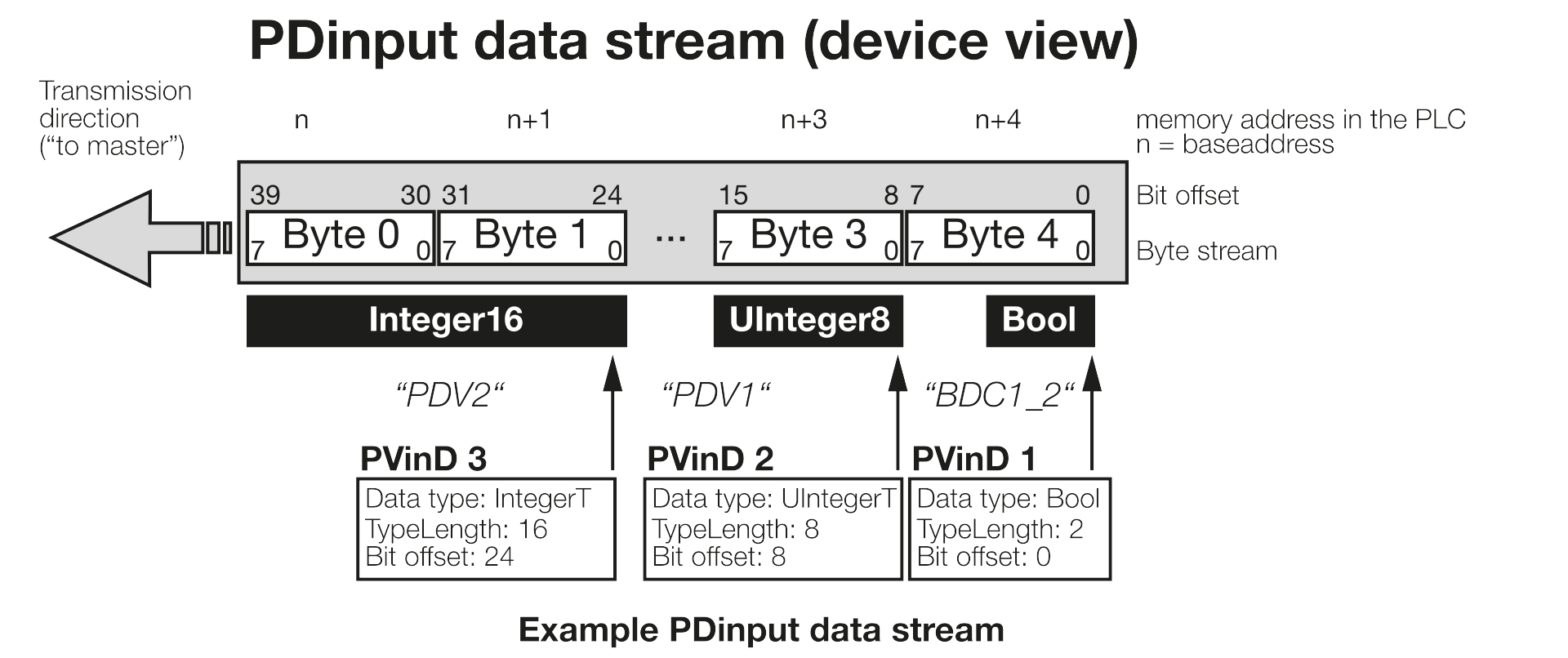 PDinput data stream (device view)