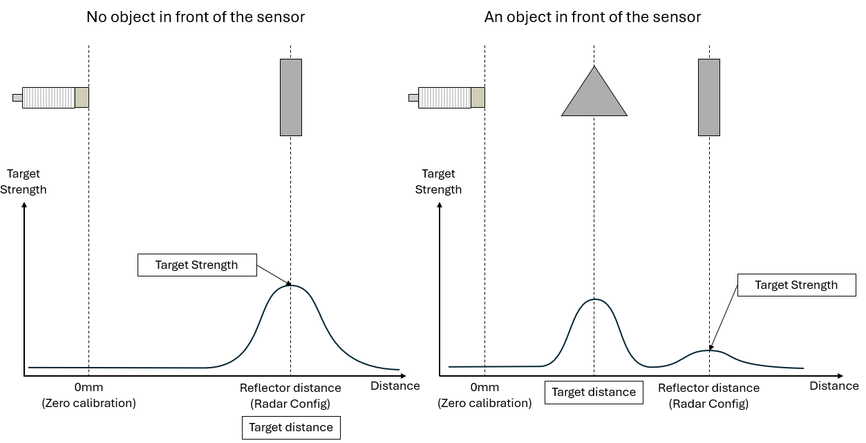 Radar Reflex Gate