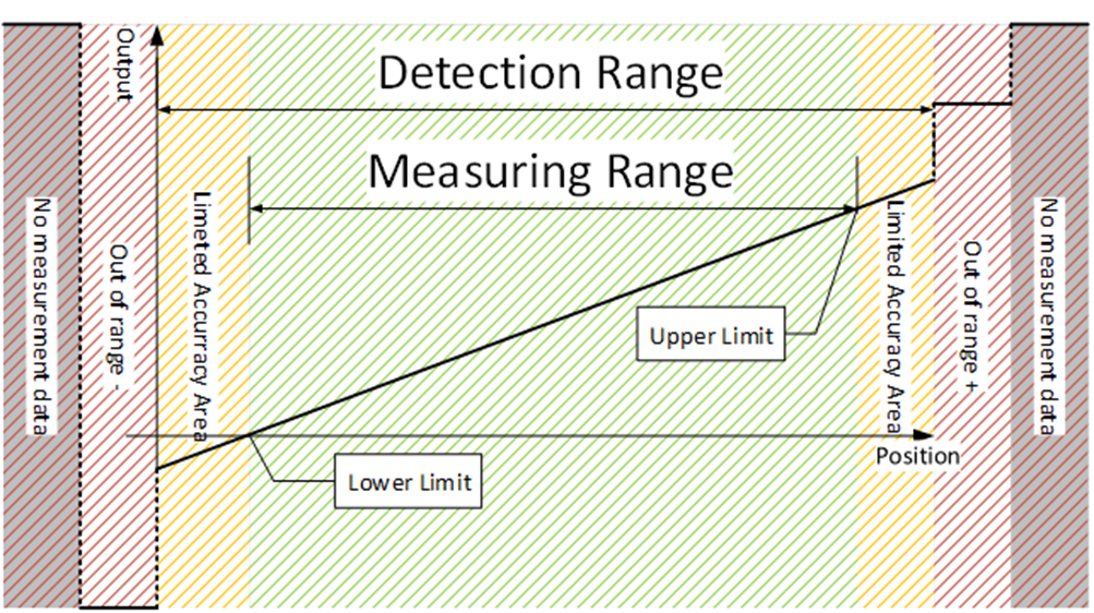 Ranges for which a measurement value is output