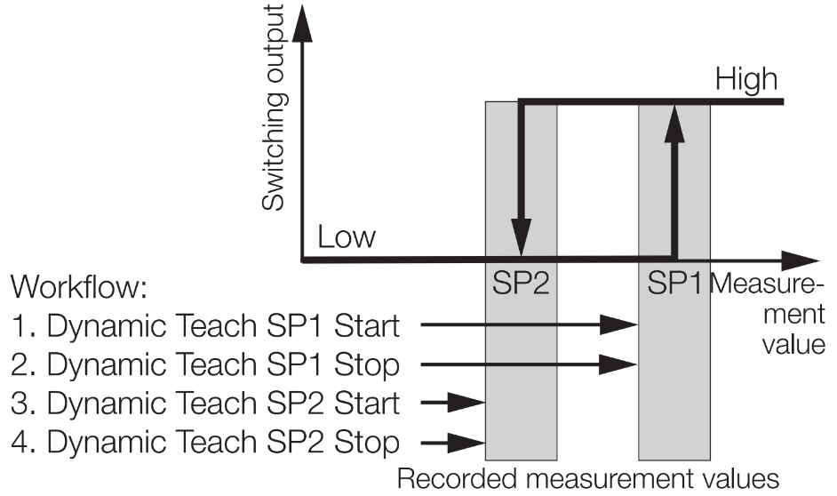 Dynamic Teach in Two Point Mode
