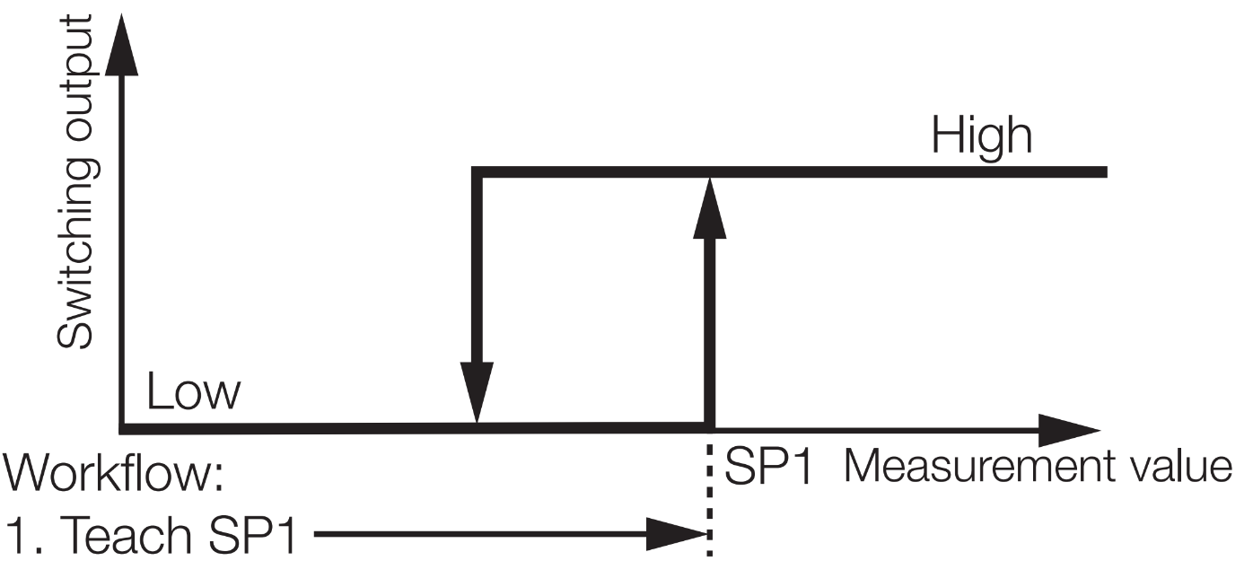 Single Value Teach in Single Point Mode