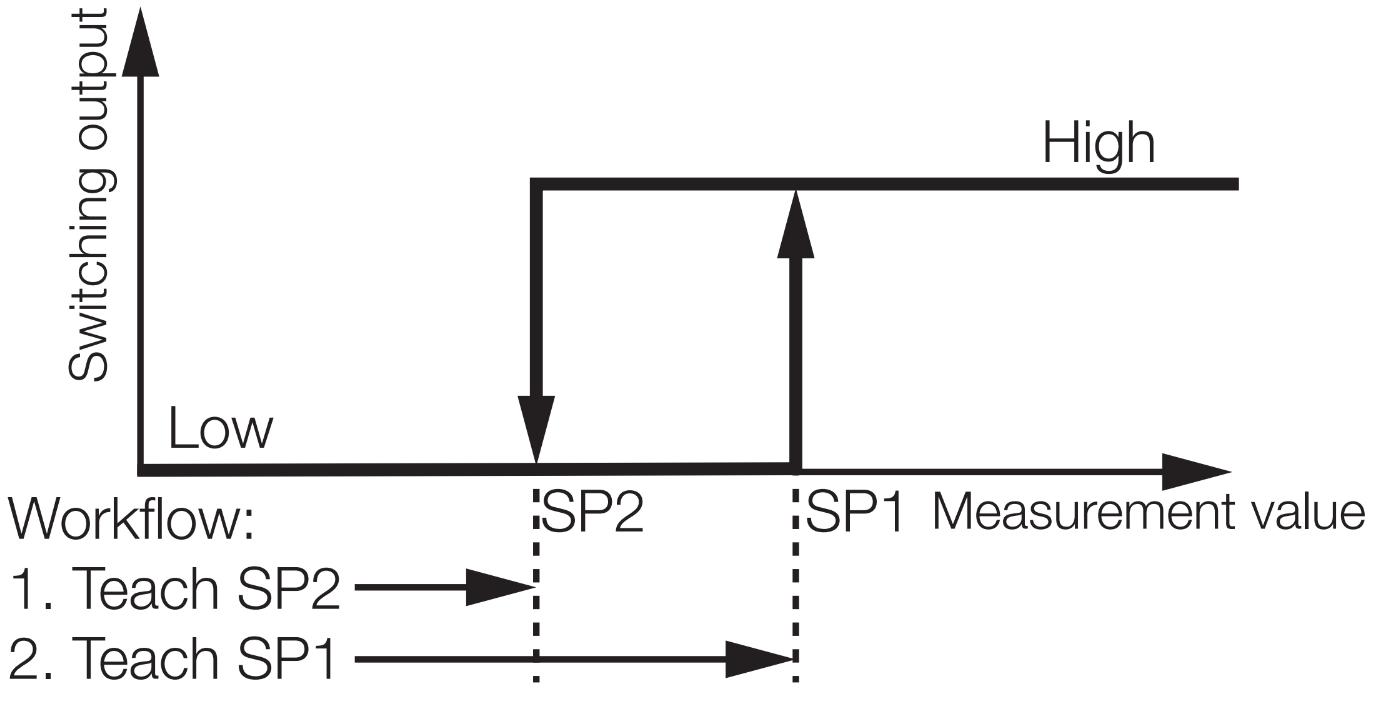 Single Value Teach in Two Point Mode