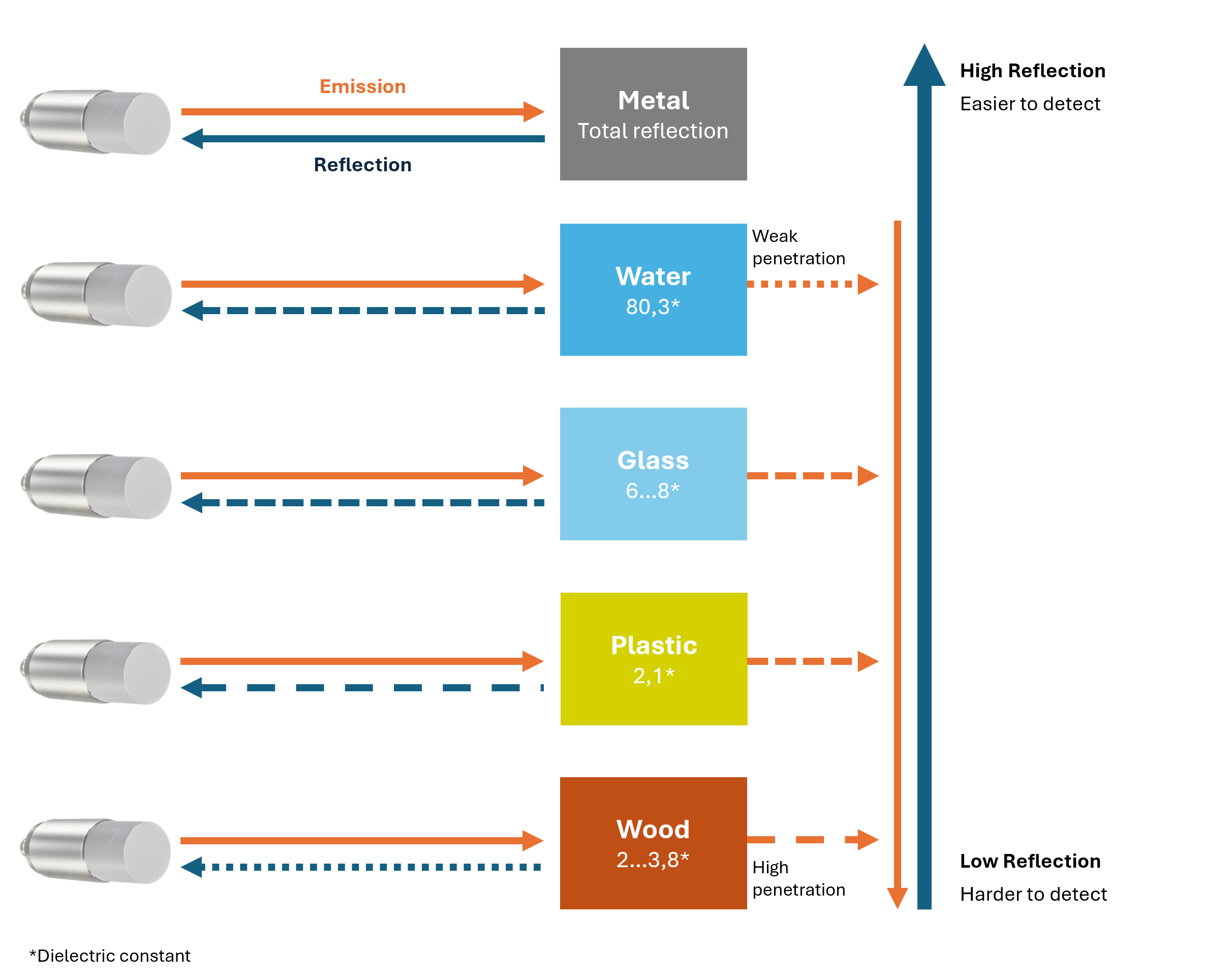 Radar reflectivity comparison for metal, water (εr≈80.3), glass (εr≈6–8), plastic (εr≈2.1) and wood (εr≈2–3.8); orange arrows = emission, blue arrows = reflection.