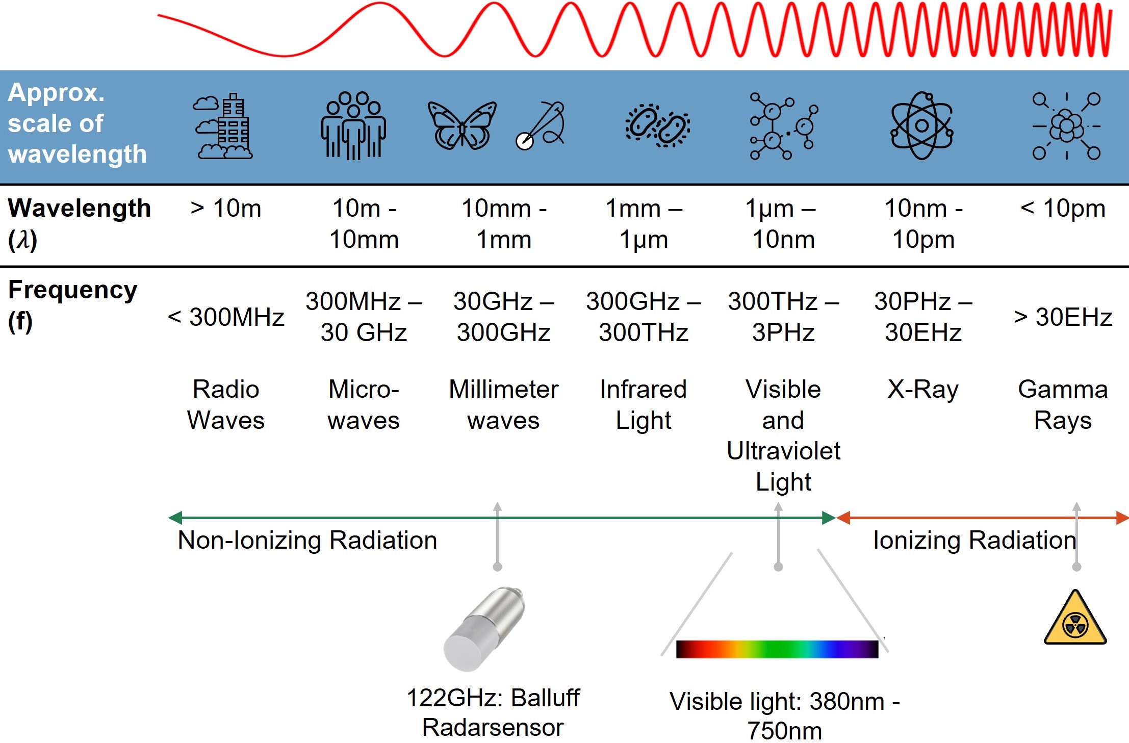 Electromagnetic spectrum diagram with wavelength and frequency ranges, icons for scale, a marker for a 122 GHz radar sensor in the millimeter‑wave band, and an arrow indicating non‑ionizing vs ionizing radiation.