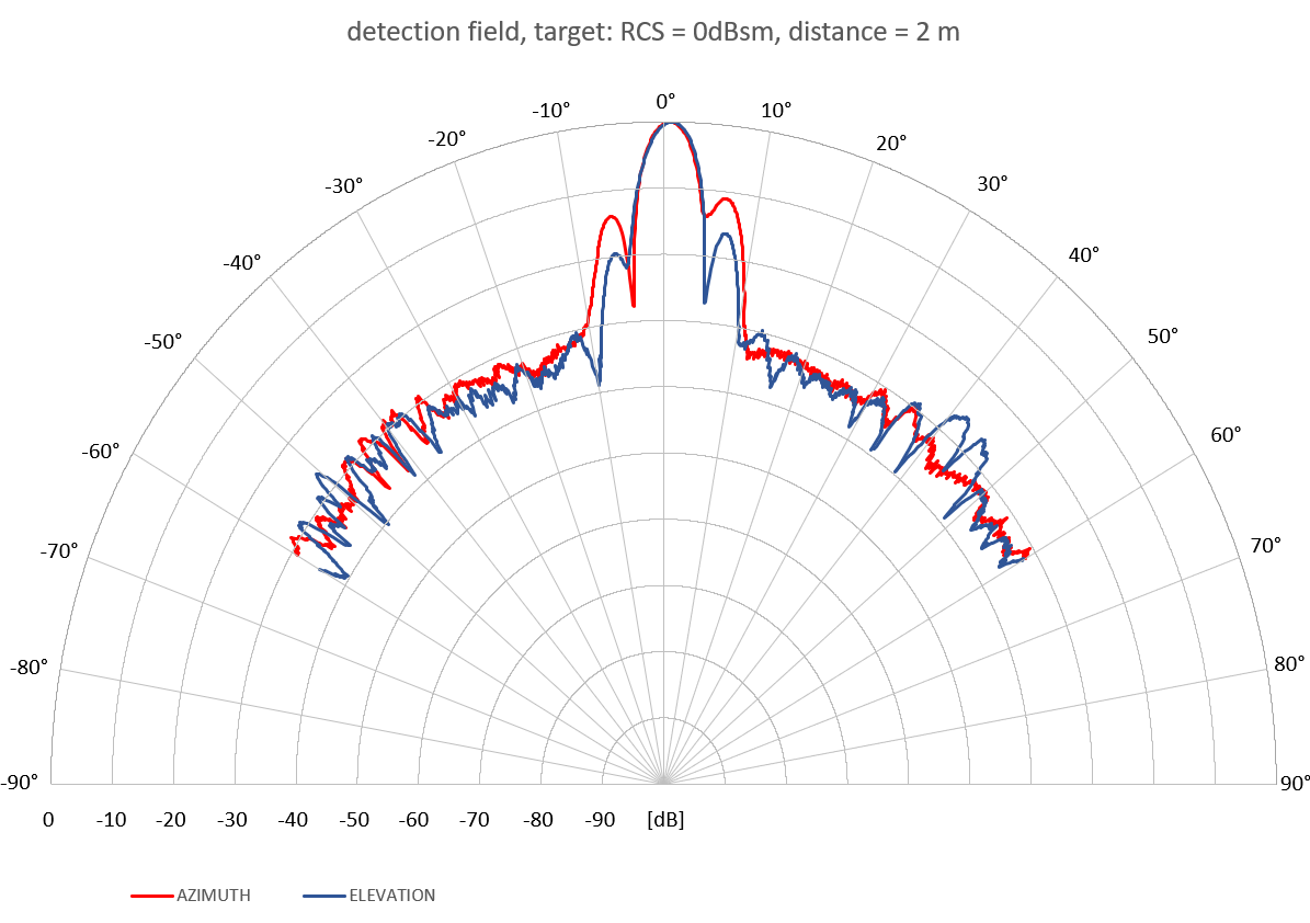Detection range of the radar sensor