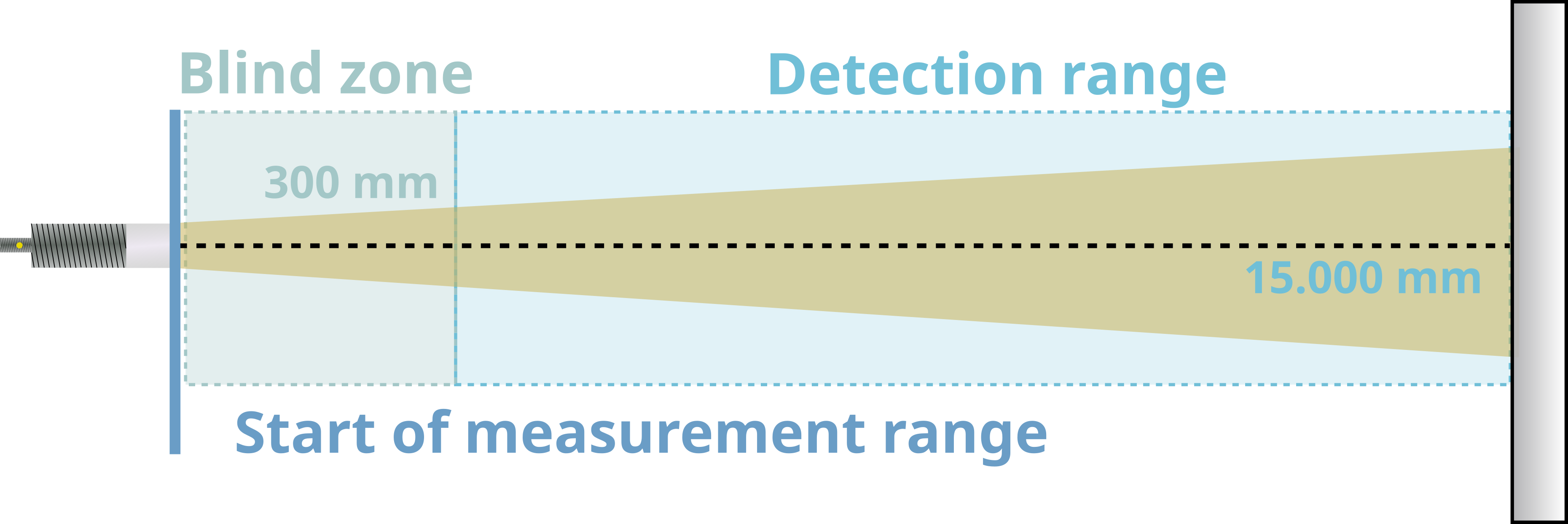 Sensor detection ranges