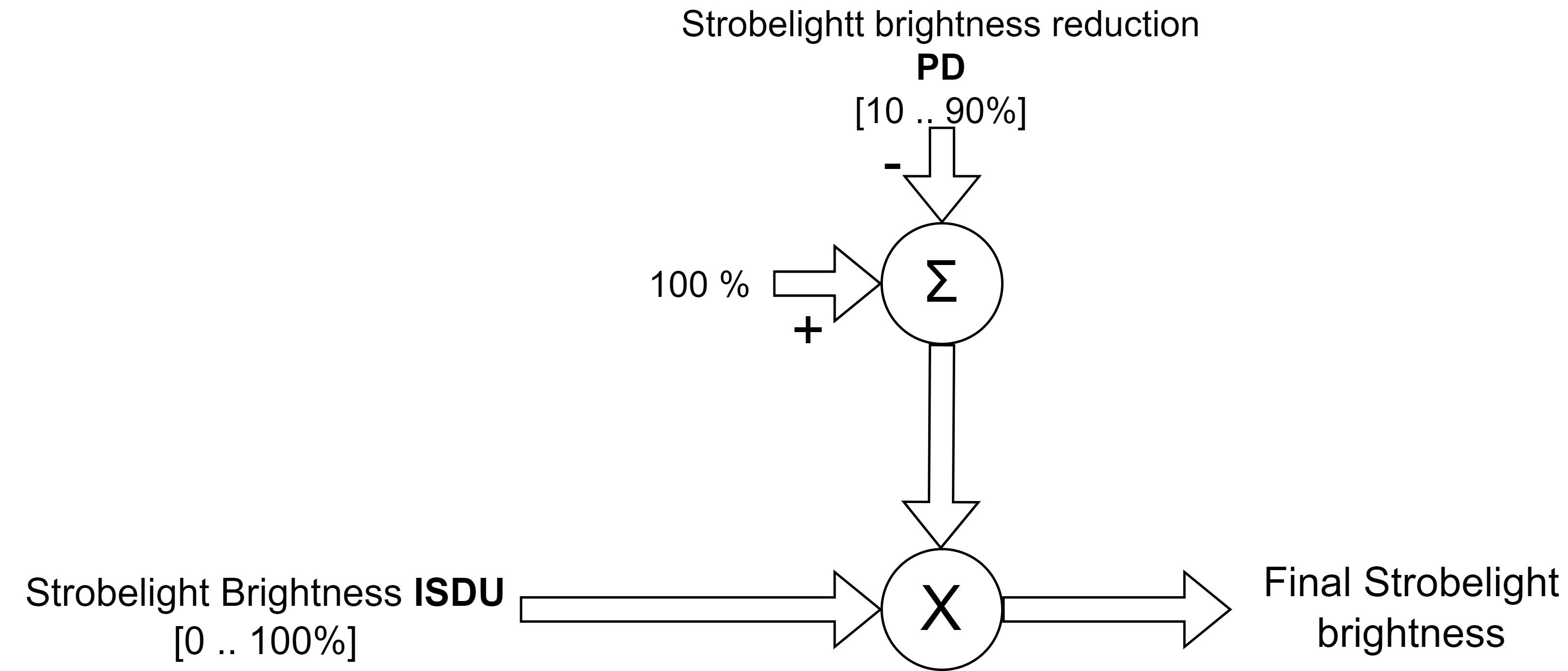 Brightness calculation