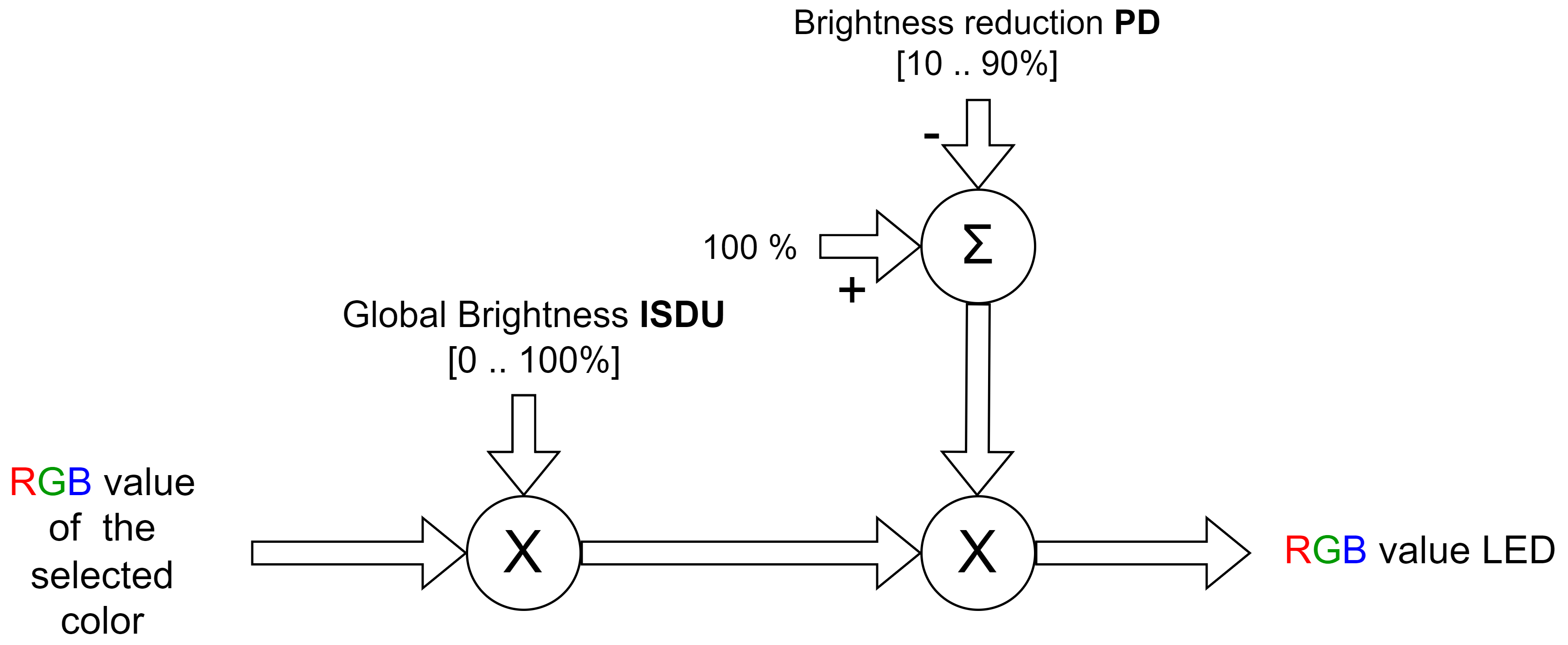 Brightness calculation
