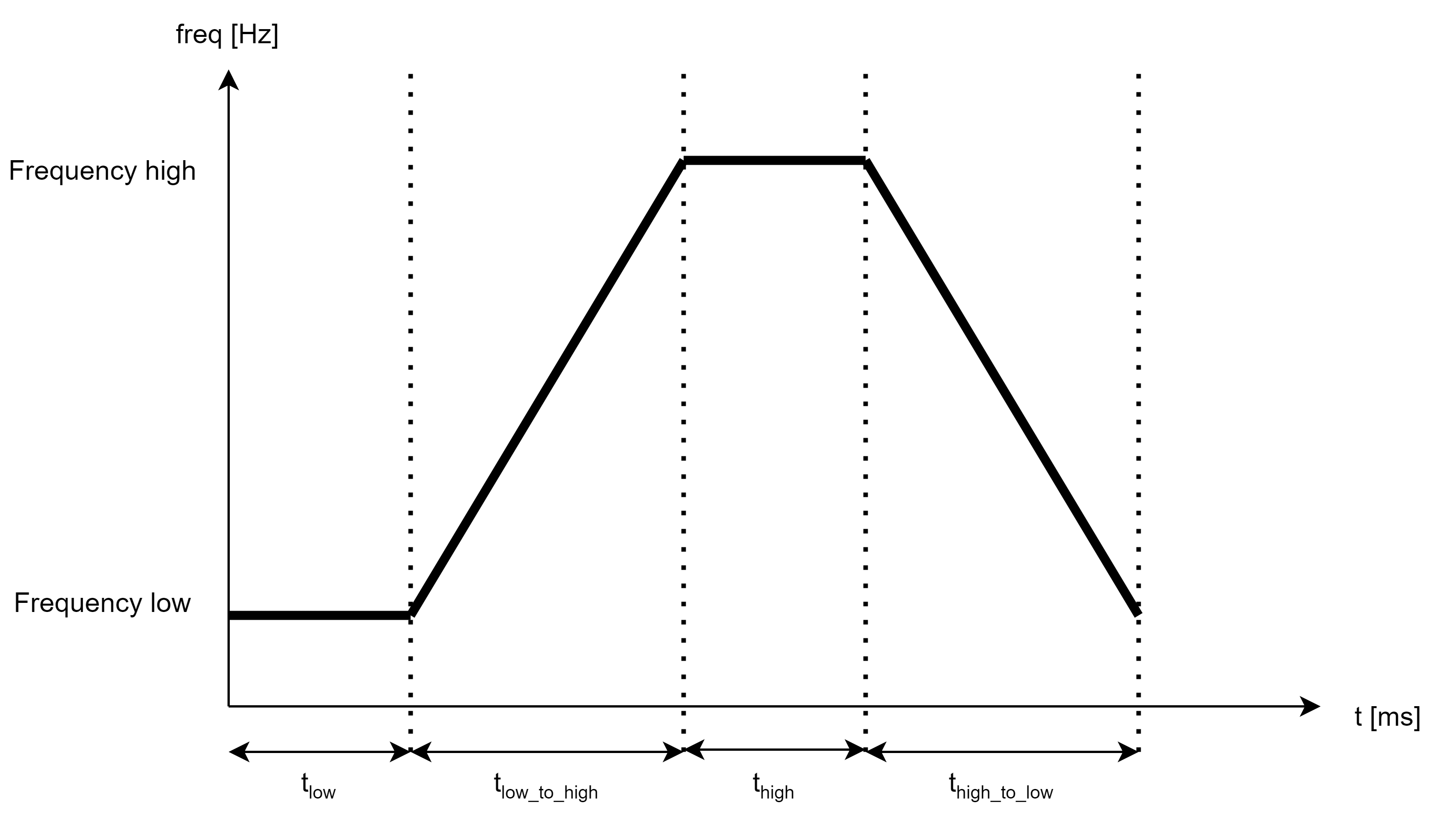 Sweep sound pattern