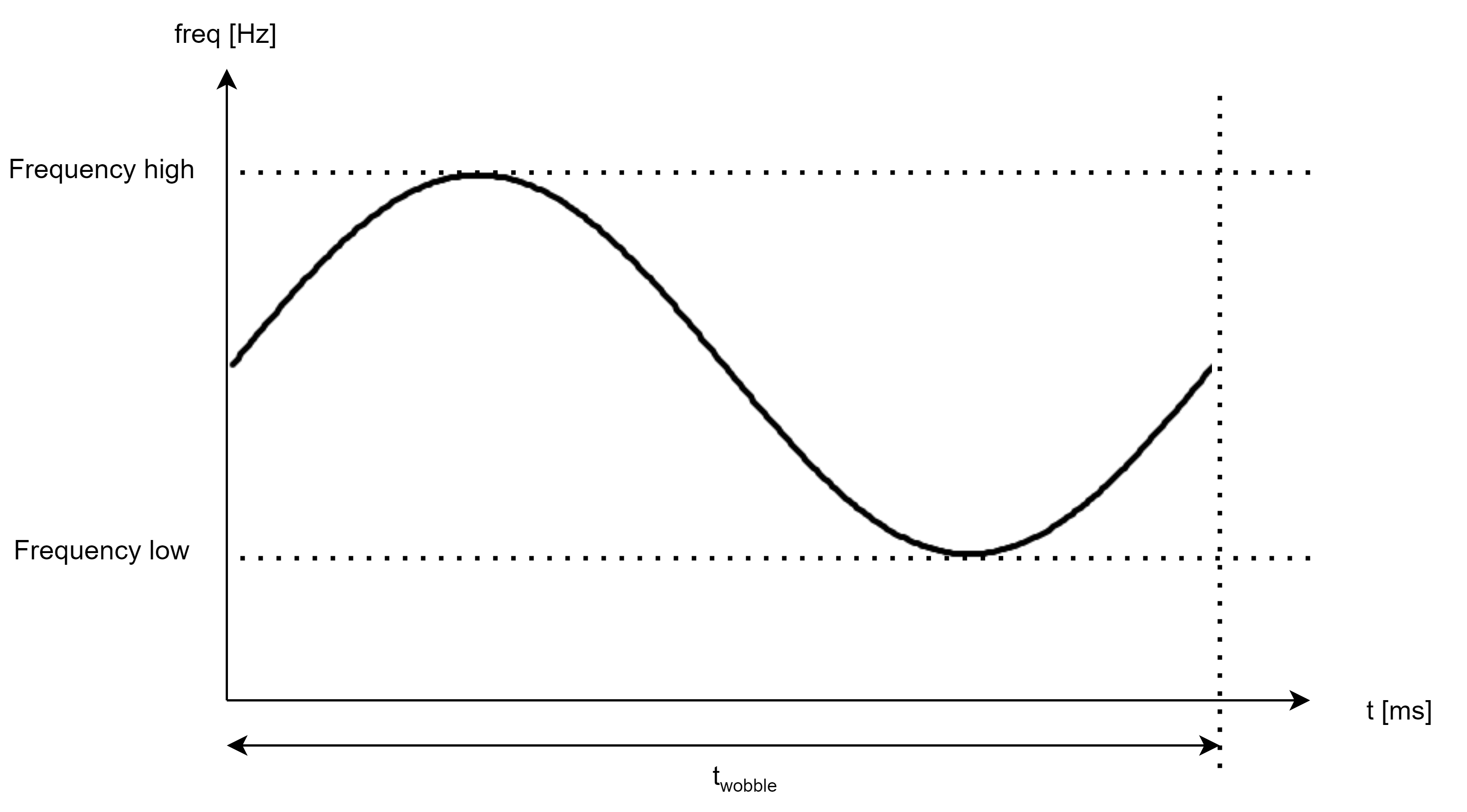 Wobble sound pattern